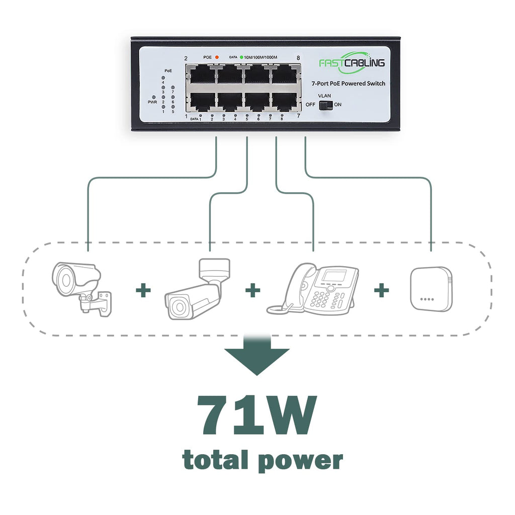 PoE Powered Switch, PoE+ Extender, 71W Passthrough Power R282796