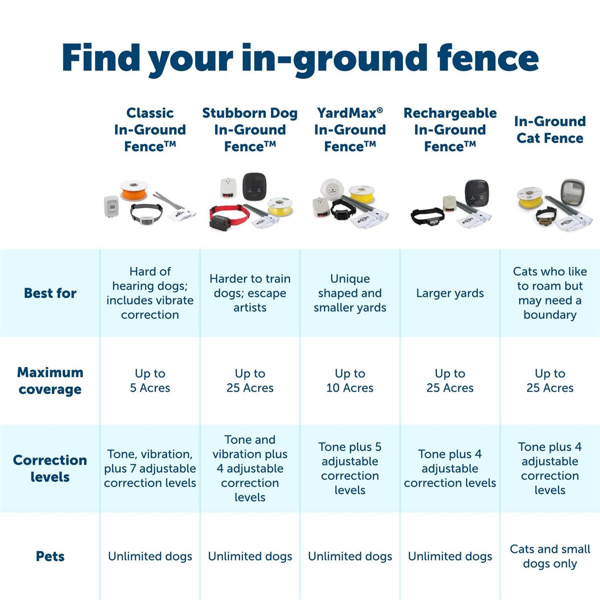 Outdoor Pet Boundary Wire V106