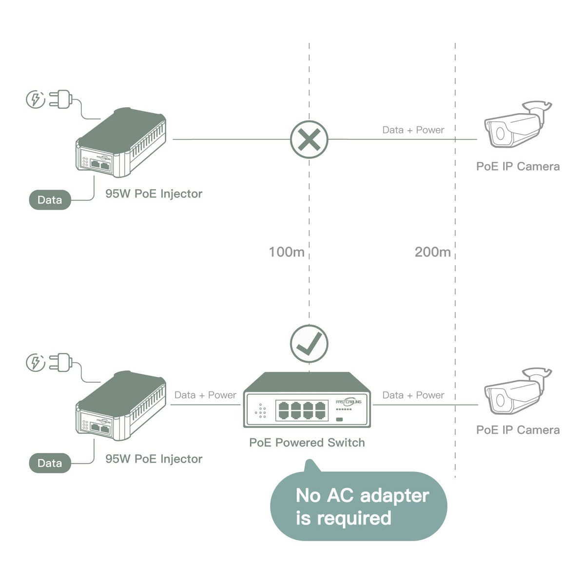 PoE Powered Switch, PoE+ Extender, 71W Passthrough Power R282796