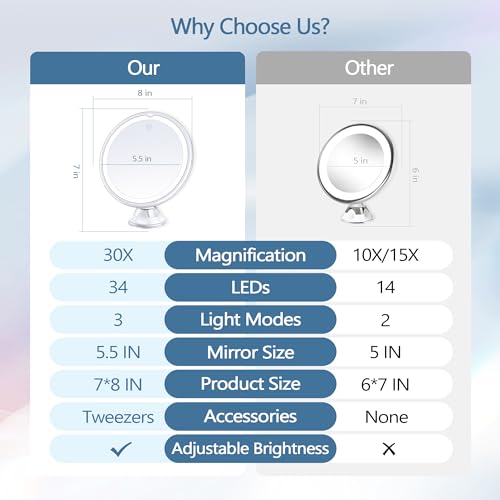 30X Magnifying Mirror with Light, 3 Color Modes, Adjustable Brightness, 1500mAh D990
